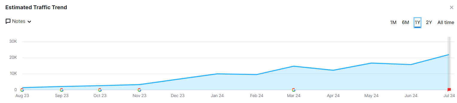 SEO organic growth achieved by Logicloop for its clients.