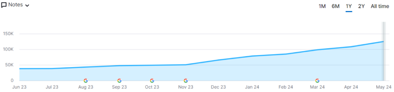 SEO organic growth achieved by Logicloop for its clients.